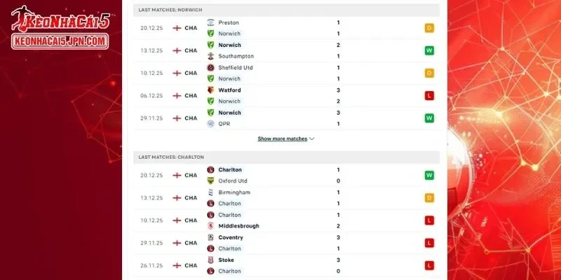 Những con số chi tiết về lịch sử đối đầu giữa Norwich City vs Charlton Athletic