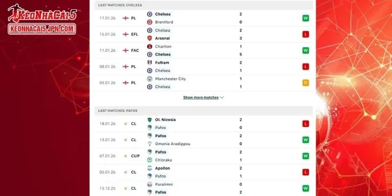 Thành tích đối đầu chi tiết cho trận đấu giữa Chelsea vs Pafos FC